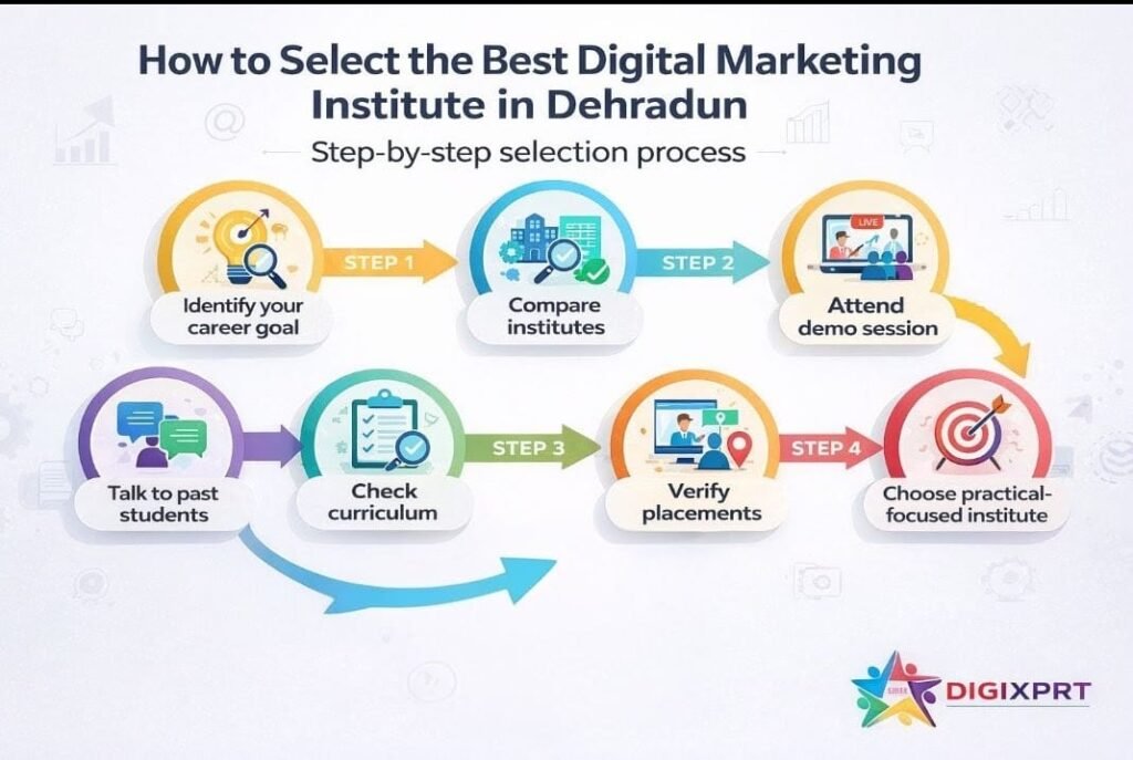 Top 5 Digital Marketing Institute in Dehradun