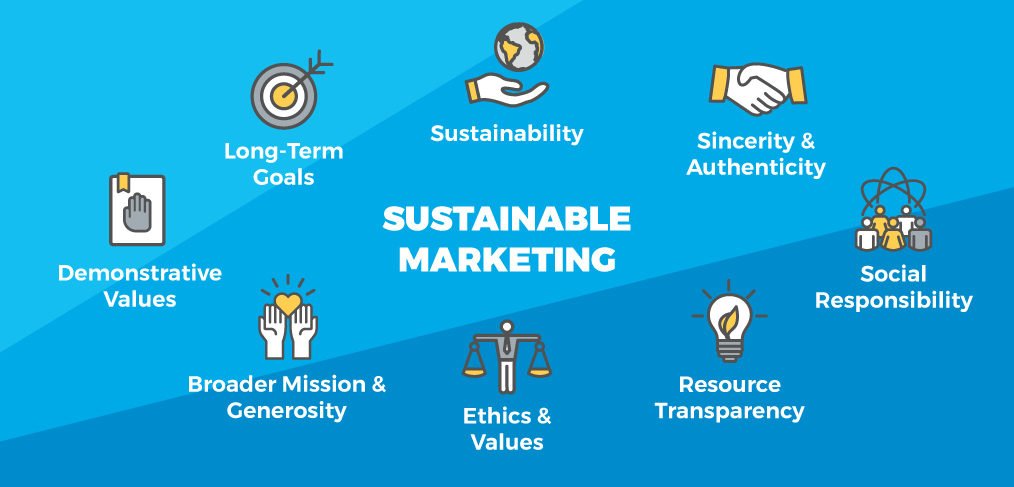 Sustainability and Ethical Marketing