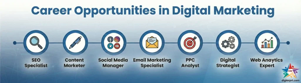 The Scope of Digital Marketing